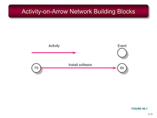 6–25
Activity-on-Arrow Network Building Blocks
FIGURE A6.1
 