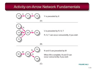 6–26
Activity-on-Arrow Network Fundamentals
FIGURE A6.2
 