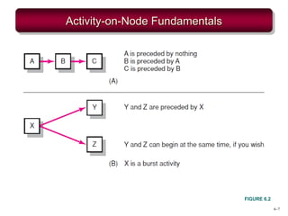 6–7
Activity-on-Node Fundamentals
FIGURE 6.2
 