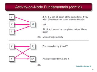 6–8
Activity-on-Node Fundamentals (cont’d)
FIGURE 6.2 (cont’d)
 