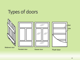 Types of doors
25
Battened door
Paneled door Glazed door
Stile
Flush door
Rail
 