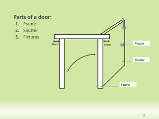 Parts of a door:
1. Frame
2. Shutter
3. Fixtures
3
Shutter
Fixture
Frame
Horn
Horn
 