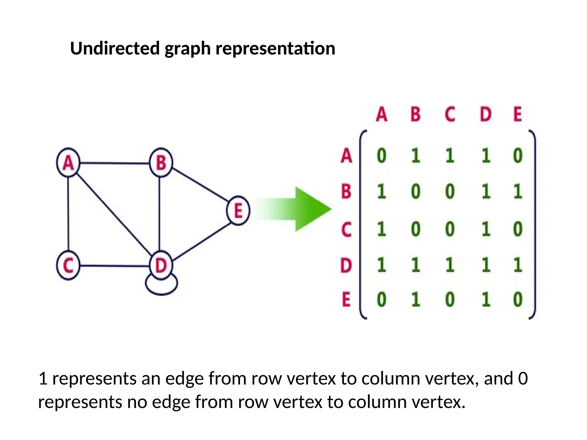 Undirected graph representation
1 represents an edge from row vertex to column vertex, and 0
represents no edge from row vertex to column vertex.
 