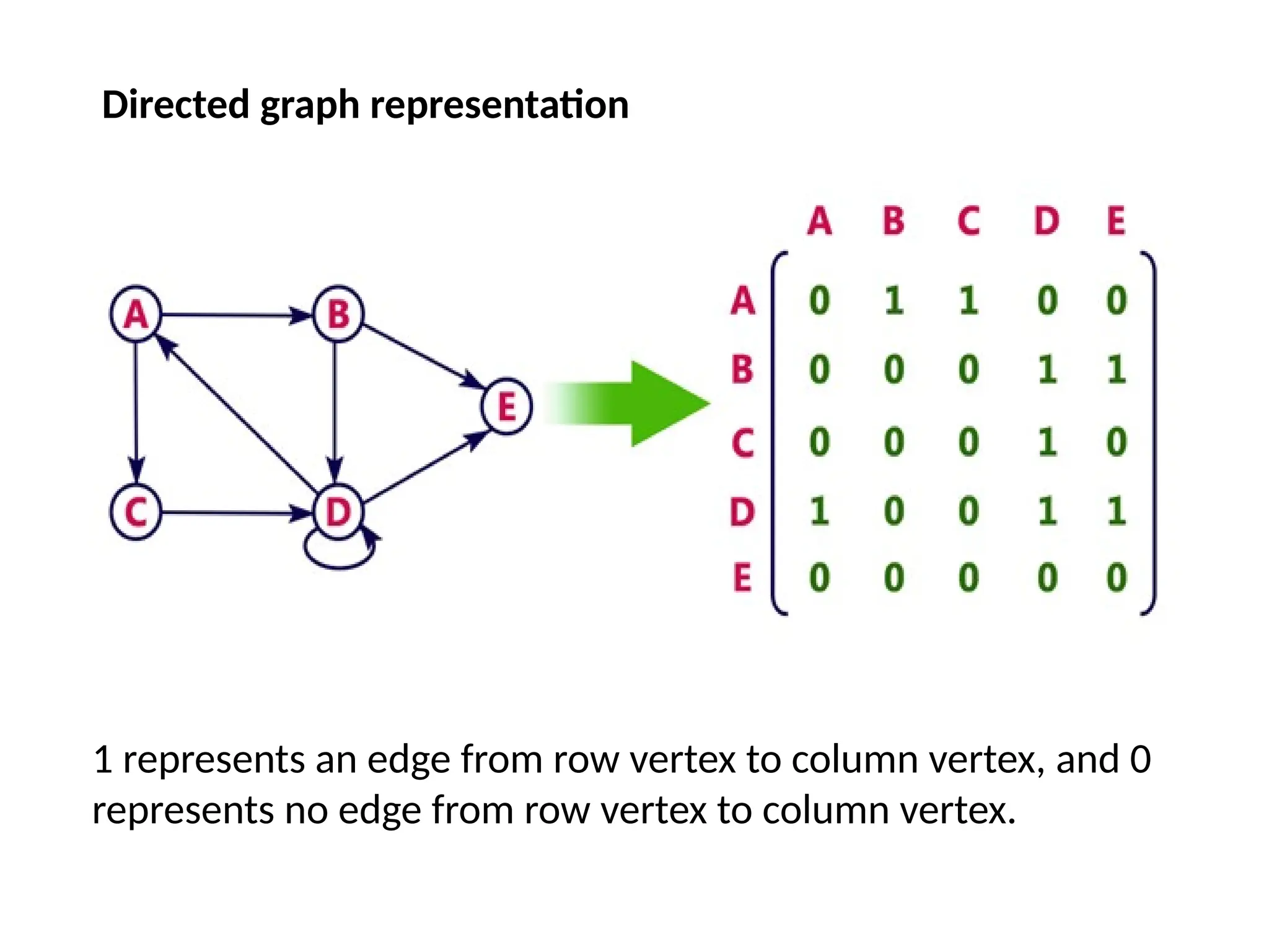 Directed graph representation
1 represents an edge from row vertex to column vertex, and 0
represents no edge from row vertex to column vertex.
 