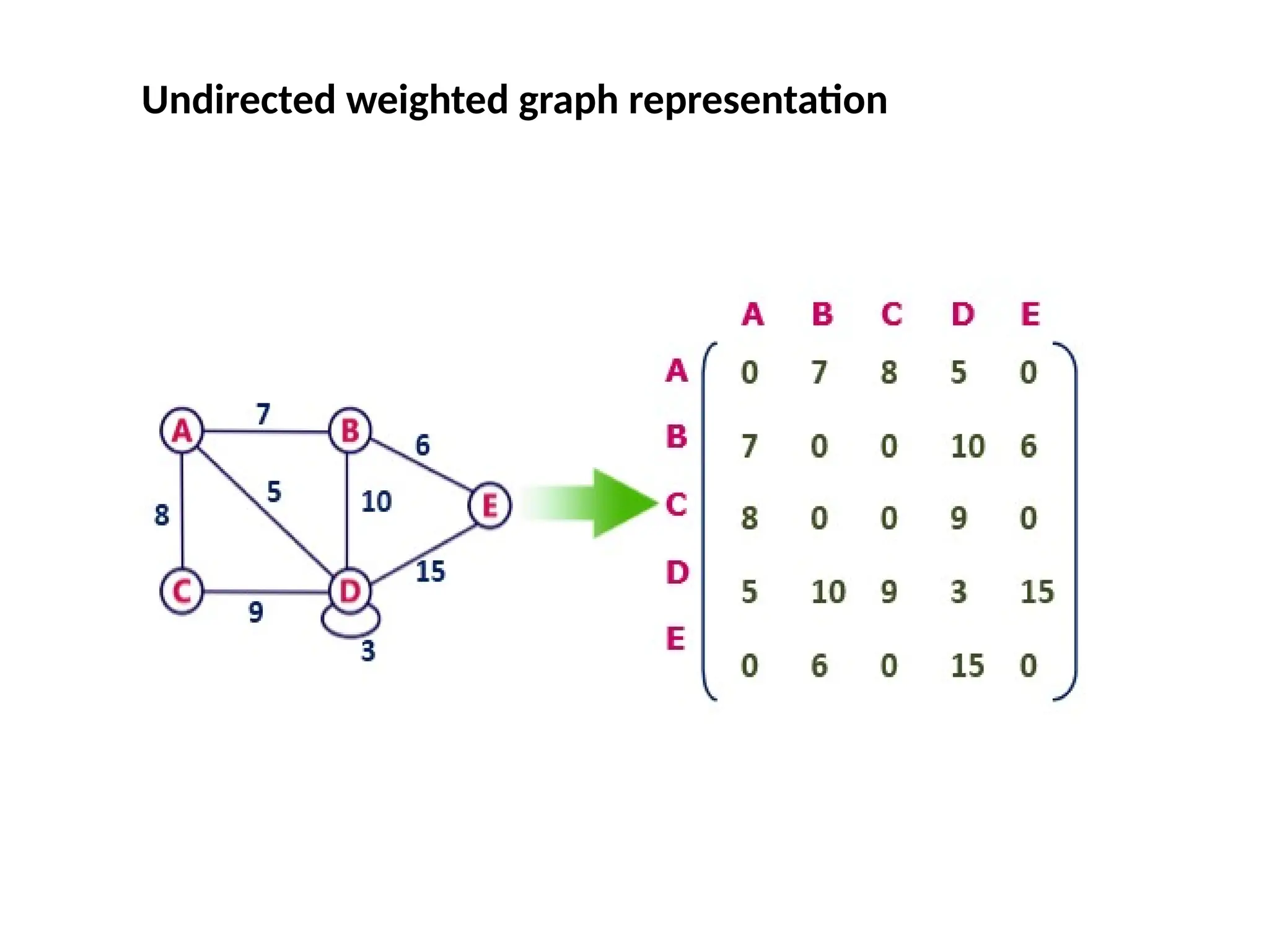 Undirected weighted graph representation
 
