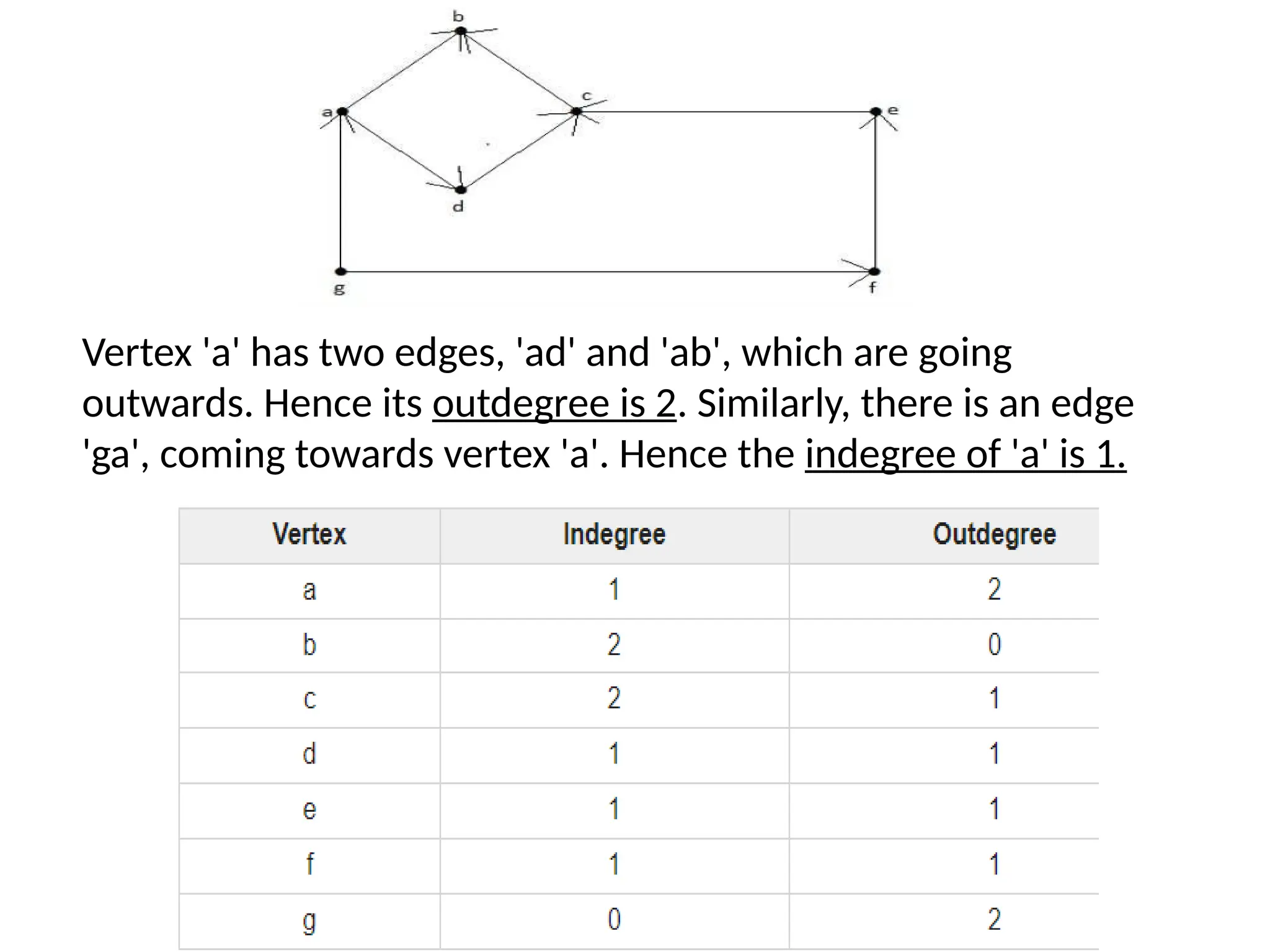 Vertex 'a' has two edges, 'ad' and 'ab', which are going
outwards. Hence its outdegree is 2. Similarly, there is an edge
'ga', coming towards vertex 'a'. Hence the indegree of 'a' is 1.
 