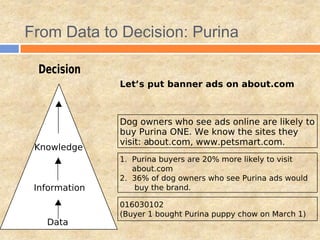 From Data to Decision: Purina
 