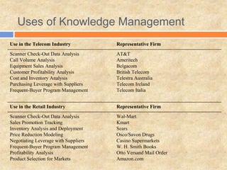 Uses of Knowledge Management
Wal-Mart
Kmart
Sears
Osco/Savon Drugs
Casino Supermarkets
W. H. Smith Books
Otto Versand Mail Order
Amazon.com
Scanner Check-Out Data Analysis
Sales Promotion Tracking
Inventory Analysis and Deployment
Price Reduction Modeling
Negotiating Leverage with Suppliers
Frequent-Buyer Program Management
Profitability Analysis
Product Selection for Markets
Representative FirmUse in the Retail Industry
AT&T
Ameritech
Belgacom
British Telecom
Telestra Australia
Telecom Ireland
Telecom Italia
Scanner Check-Out Data Analysis
Call Volume Analysis
Equipment Sales Analysis
Customer Profitability Analysis
Cost and Inventory Analysis
Purchasing Leverage with Suppliers
Frequent-Buyer Program Management
Representative FirmUse in the Telecom Industry
 