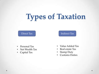 Types of Taxation
Direct Tax Indirect Tax
• Personal Tax
• Net Wealth Tax
• Capital Tax
• Value Added Tax
• Real estate Tax
• Stamp Duty
• Customs Duties
 