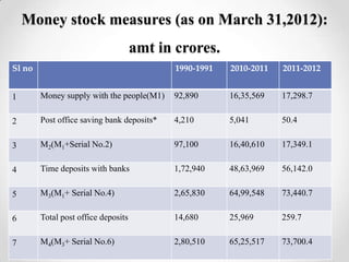 Money stock measures (as on March 31,2012):
amt in crores.
Sl no 1990-1991 2010-2011 2011-2012
1 Money supply with the people(M1) 92,890 16,35,569 17,298.7
2 Post office saving bank deposits* 4,210 5,041 50.4
3 M2(M1+Serial No.2) 97,100 16,40,610 17,349.1
4 Time deposits with banks 1,72,940 48,63,969 56,142.0
5 M3(M1+ Serial No.4) 2,65,830 64,99,548 73,440.7
6 Total post office deposits 14,680 25,969 259.7
7 M4(M3+ Serial No.6) 2,80,510 65,25,517 73,700.4
 