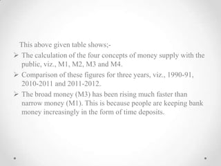 This above given table shows;-
 The calculation of the four concepts of money supply with the
public, viz., M1, M2, M3 and M4.
 Comparison of these figures for three years, viz., 1990-91,
2010-2011 and 2011-2012.
 The broad money (M3) has been rising much faster than
narrow money (M1). This is because people are keeping bank
money increasingly in the form of time deposits.
 
