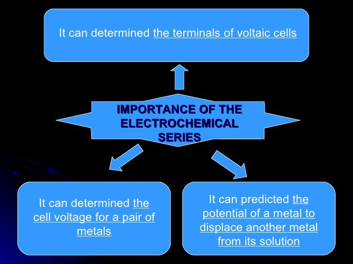 Chapter 6 electrochemistry