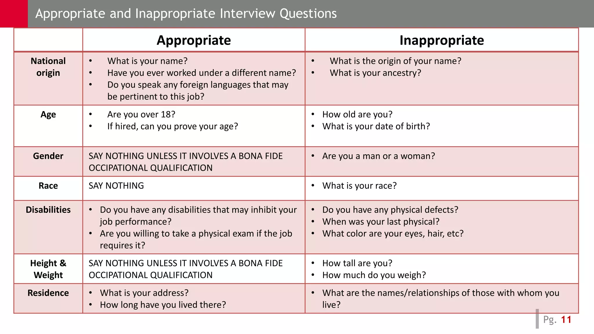 Appropriate and Inappropriate Interview Questions
Pg. 11Área Fecha
Appropriate Inappropriate
National
origin
• What is your name?
• Have you ever worked under a different name?
• Do you speak any foreign languages that may
be pertinent to this job?
• What is the origin of your name?
• What is your ancestry?
Age • Are you over 18?
• If hired, can you prove your age?
• How old are you?
• What is your date of birth?
Gender SAY NOTHING UNLESS IT INVOLVES A BONA FIDE
OCCIPATIONAL QUALIFICATION
• Are you a man or a woman?
Race SAY NOTHING • What is your race?
Disabilities • Do you have any disabilities that may inhibit your
job performance?
• Are you willing to take a physical exam if the job
requires it?
• Do you have any physical defects?
• When was your last physical?
• What color are your eyes, hair, etc?
Height &
Weight
SAY NOTHING UNLESS IT INVOLVES A BONA FIDE
OCCIPATIONAL QUALIFICATION
• How tall are you?
• How much do you weigh?
Residence • What is your address?
• How long have you lived there?
• What are the names/relationships of those with whom you
live?
 