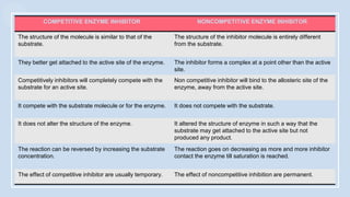 COMPETITIVE ENZYME INHIBITOR NONCOMPETITIVE ENZYME INHIBITOR
The structure of the molecule is similar to that of the
substrate.
The structure of the inhibitor molecule is entirely different
from the substrate.
They better get attached to the active site of the enzyme. The inhibitor forms a complex at a point other than the active
site.
Competitively inhibitors will completely compete with the
substrate for an active site.
Non competitive inhibitor will bind to the allosteric site of the
enzyme, away from the active site.
It compete with the substrate molecule or for the enzyme. It does not compete with the substrate.
It does not alter the structure of the enzyme. It altered the structure of enzyme in such a way that the
substrate may get attached to the active site but not
produced any product.
The reaction can be reversed by increasing the substrate
concentration.
The reaction goes on decreasing as more and more inhibitor
contact the enzyme till saturation is reached.
The effect of competitive inhibitor are usually temporary. The effect of noncompetitive inhibition are permanent.
 