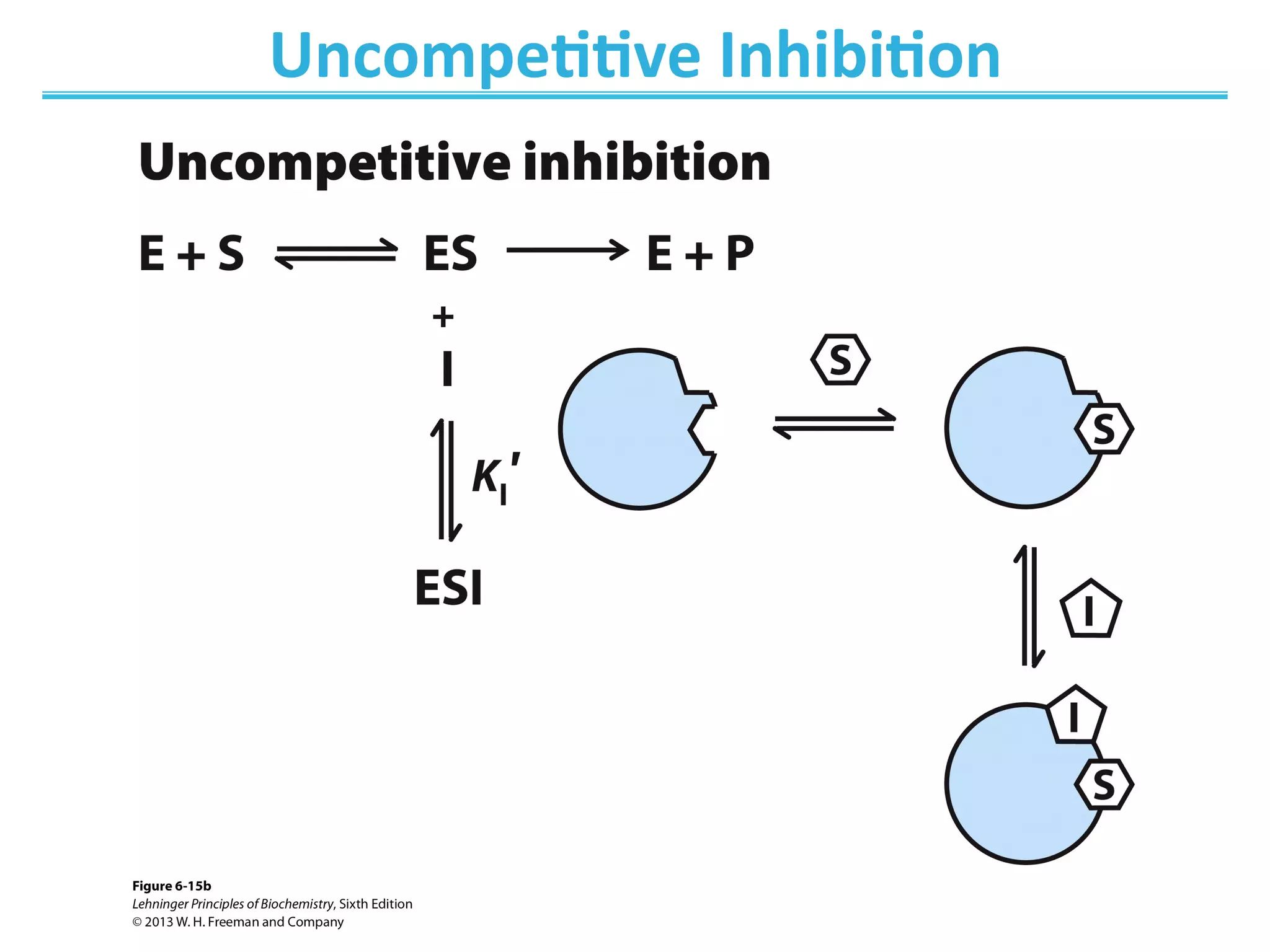 Uncompe@@ve	
  Inhibi@on	
  
 