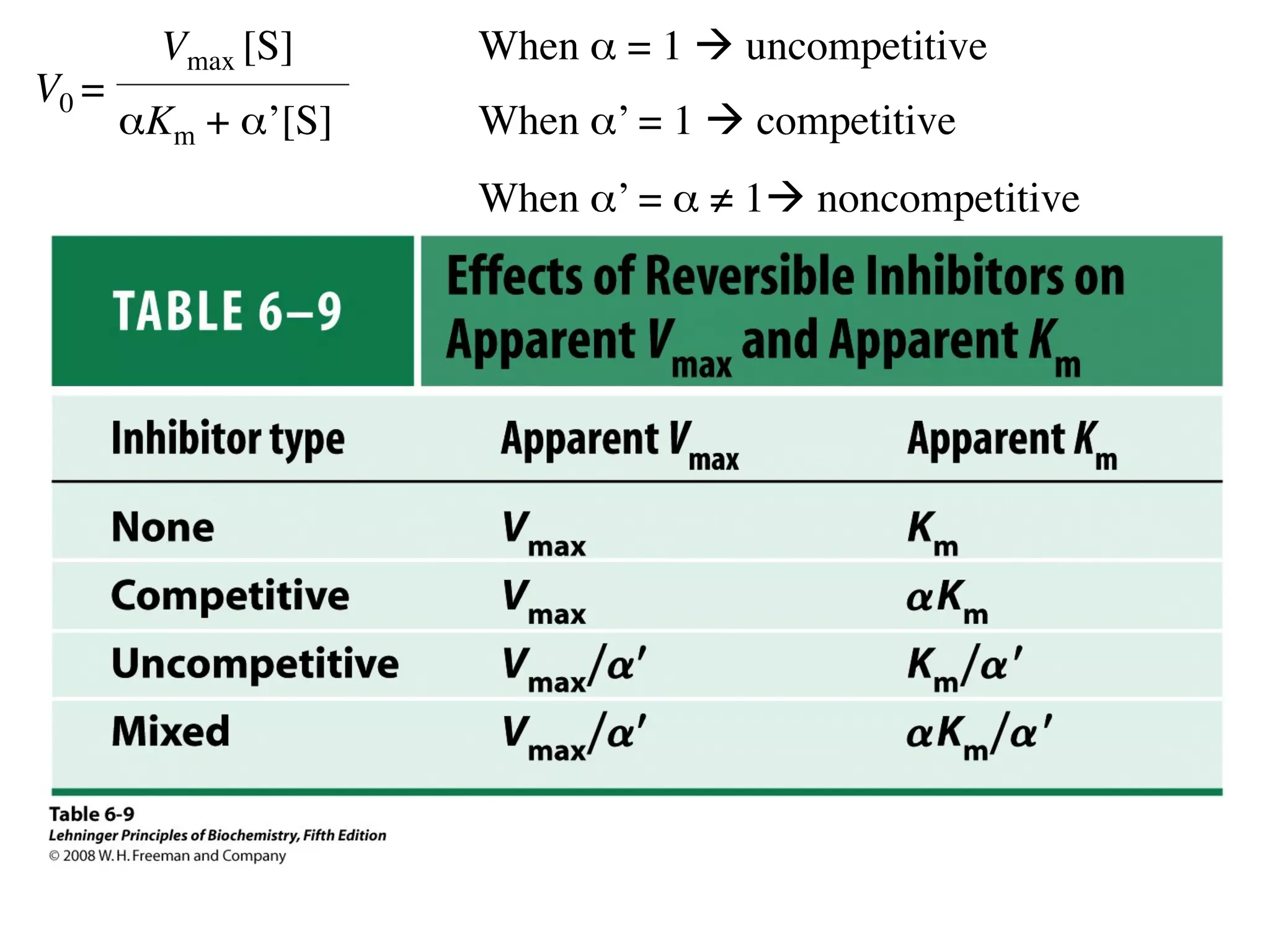 V0 =
Vmax [S]
αKm + α’[S]
When α = 1 à uncompetitive
When α’ = 1 à competitive
When α’ = α ≠ 1à noncompetitive
 