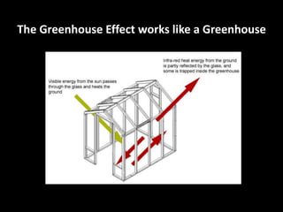 The Greenhouse Effect works like a Greenhouse
 