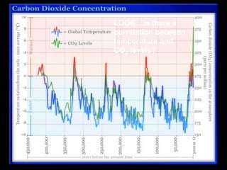 LOOK…Is there a
correlation between
temperature and
CO2 levels?
 