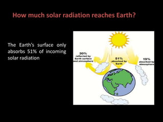 How much solar radiation reaches Earth?
The Earth’s surface only
absorbs 51% of incoming
solar radiation
 