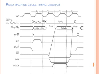 READ MACHINE CYCLE TIMING DIAGRAM
 