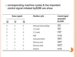  corresponding machine cycles & the important
control signal initiated by8288 are show
 