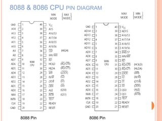 8088 & 8086 CPU PIN DIAGRAM
8086 Pin8088 Pin
 