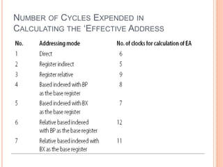 NUMBER OF CYCLES EXPENDED IN
CALCULATING THE ‘EFFECTIVE ADDRESS
 