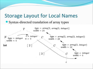Storage Layout for Local Names 
Syntax-directed translation of array types 
 