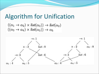 Algorithm for Unification 
 