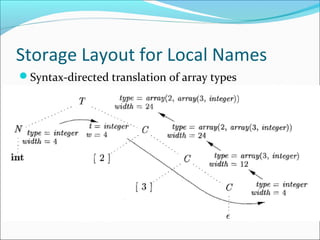 Storage Layout for Local Names 
Syntax-directed translation of array types 
 