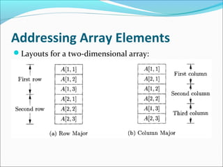 Addressing Array Elements 
Layouts for a two-dimensional array: 
 