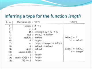 Inferring a type for the function length 
 