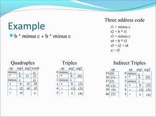 Example
b * minus c + b * minus c
t1 = minus c
t2 = b * t1
t3 = minus c
t4 = b * t3
t5 = t2 + t4
a = t5
Three address cod...