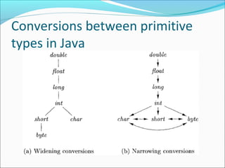 Conversions between primitive
types in Java
 