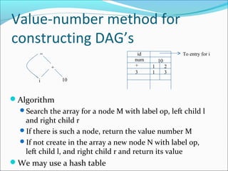 Value-number method for
constructing DAG’s
Algorithm
Search the array for a node M with label op, left child l
and right...