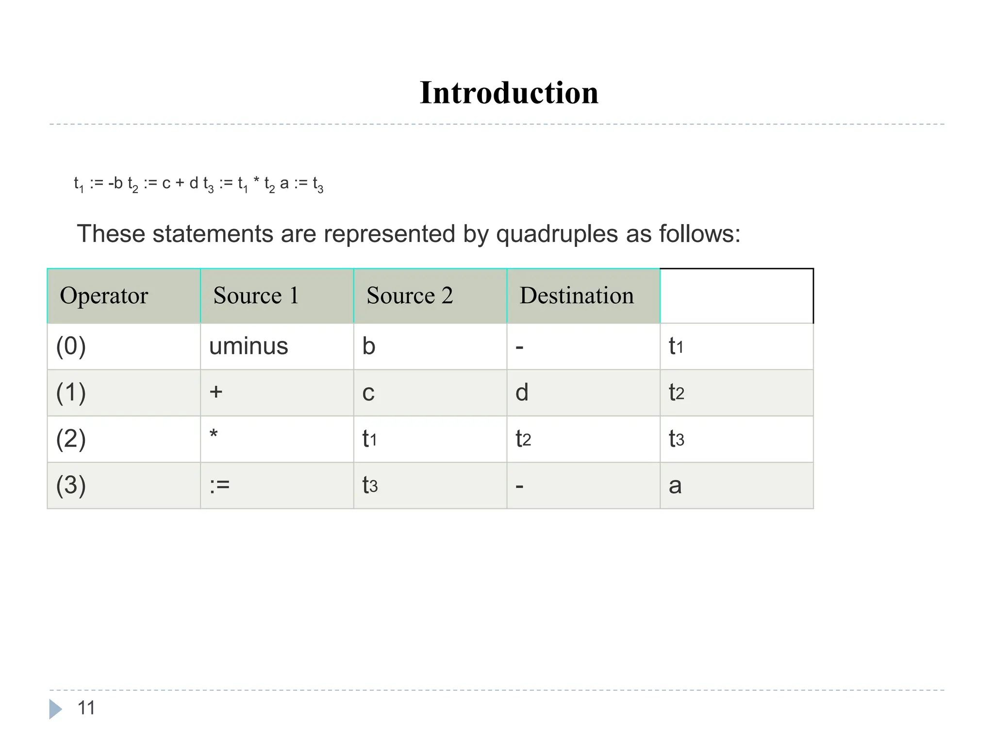 11
t1 := -b t2 := c + d t3 := t1 * t2 a := t3
Introduction
These statements are represented by quadruples as follows:
Operator Source 1 Source 2 Destination
(0) uminus b - t1
(1) + c d t2
(2) * t1 t2 t3
(3) := t3 - a
 