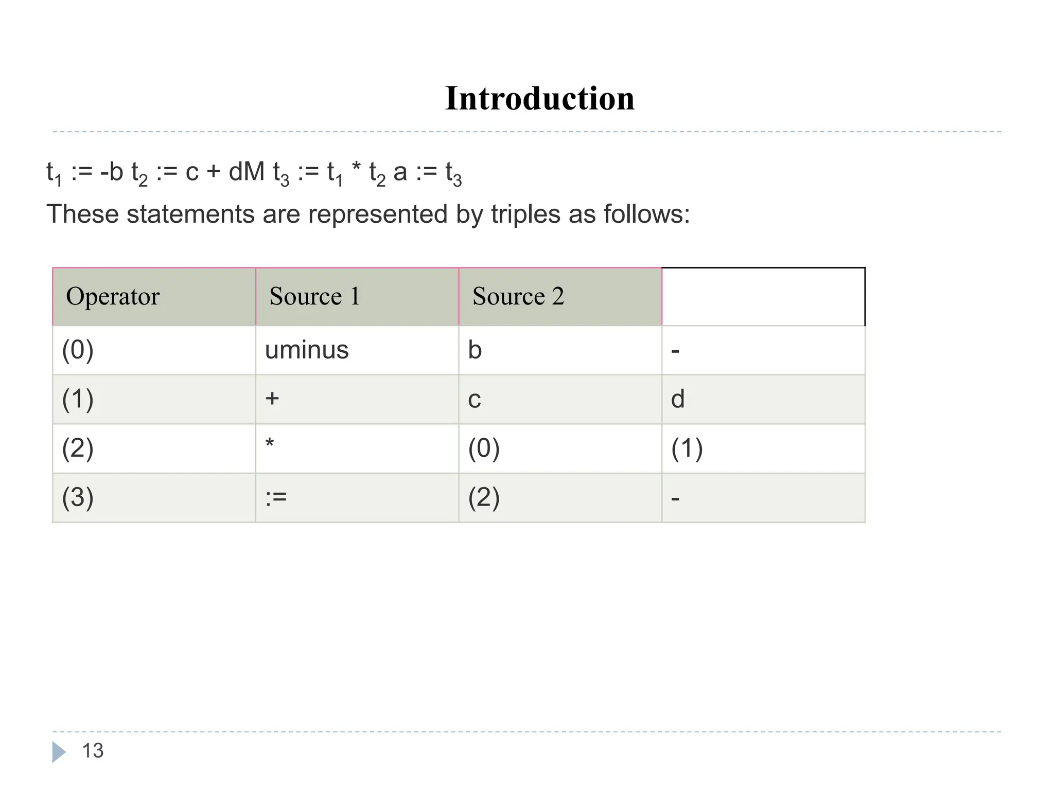 13
Introduction
t1 := -b t2 := c + dM t3 := t1 * t2 a := t3
These statements are represented by triples as follows:
Operator Source 1 Source 2
(0) uminus b -
(1) + c d
(2) * (0) (1)
(3) := (2) -
 