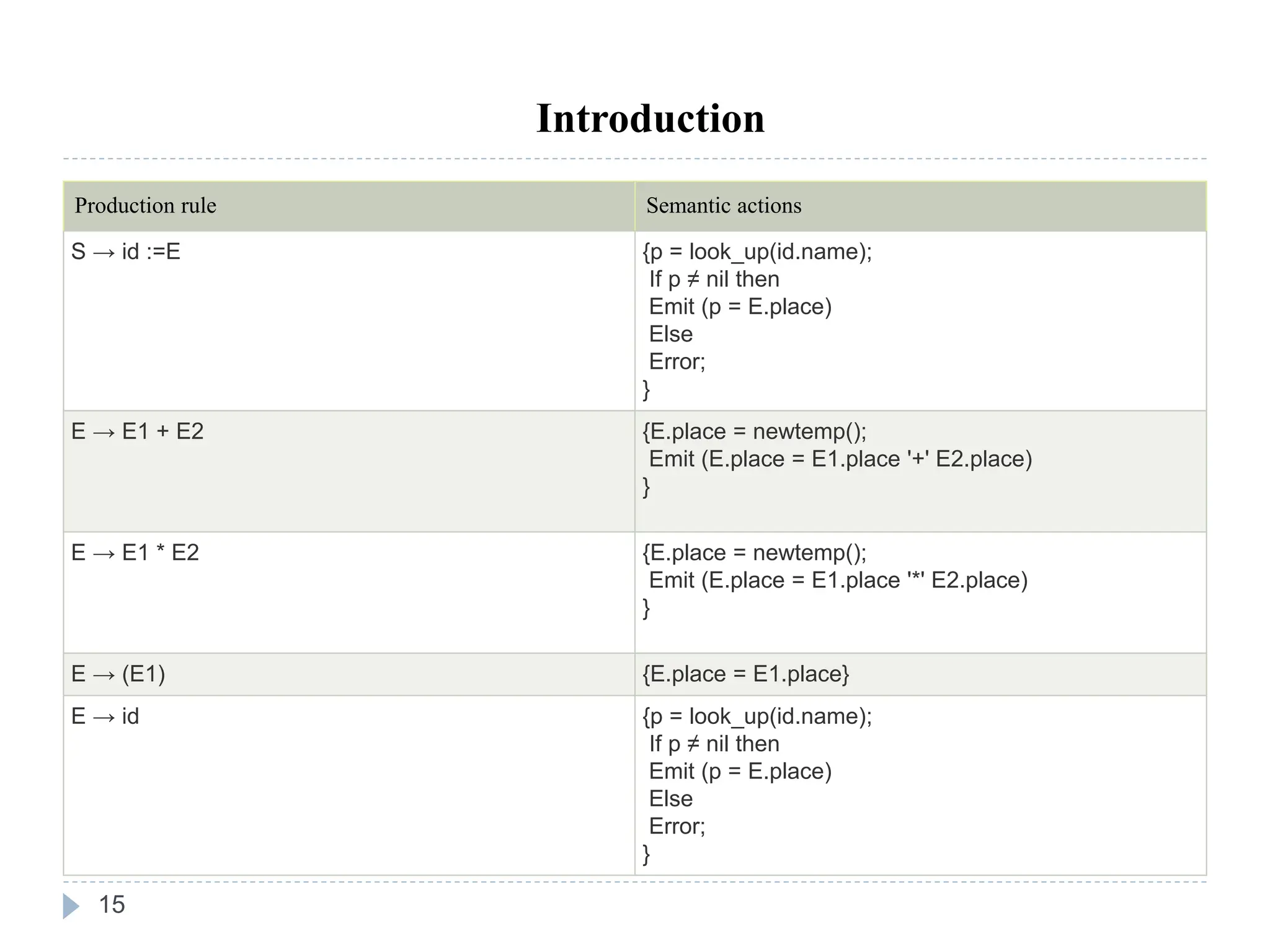15
Introduction
Production rule Semantic actions
S → id :=E {p = look_up(id.name);
If p ≠ nil then
Emit (p = E.place)
Else
Error;
}
E → E1 + E2 {E.place = newtemp();
Emit (E.place = E1.place '+' E2.place)
}
E → E1 * E2 {E.place = newtemp();
Emit (E.place = E1.place '*' E2.place)
}
E → (E1) {E.place = E1.place}
E → id {p = look_up(id.name);
If p ≠ nil then
Emit (p = E.place)
Else
Error;
}
 