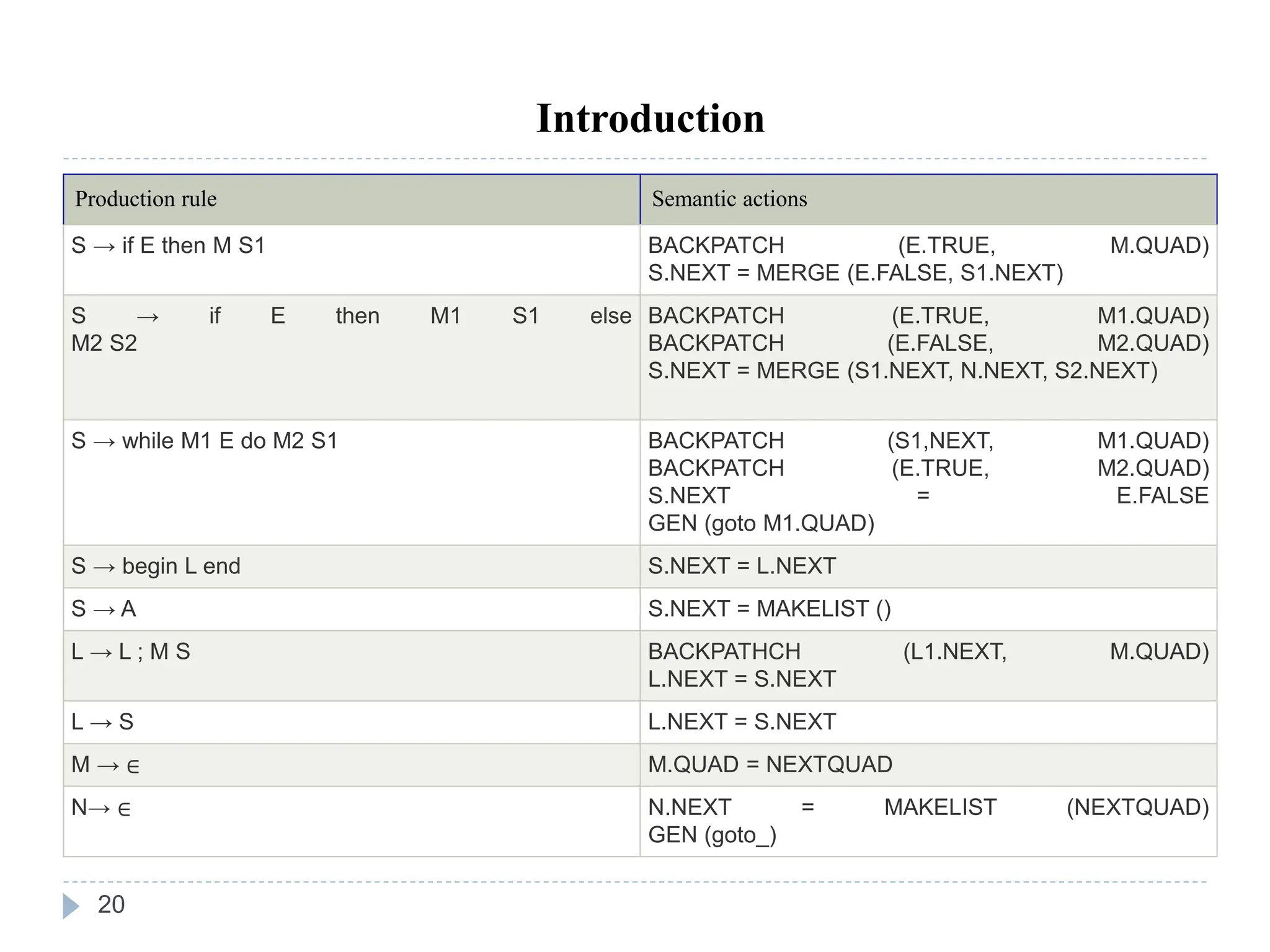 20
Introduction
Production rule Semantic actions
S → if E then M S1 BACKPATCH (E.TRUE, M.QUAD)
S.NEXT = MERGE (E.FALSE, S1.NEXT)
S → if E then M1 S1 else
M2 S2
BACKPATCH (E.TRUE, M1.QUAD)
BACKPATCH (E.FALSE, M2.QUAD)
S.NEXT = MERGE (S1.NEXT, N.NEXT, S2.NEXT)
S → while M1 E do M2 S1 BACKPATCH (S1,NEXT, M1.QUAD)
BACKPATCH (E.TRUE, M2.QUAD)
S.NEXT = E.FALSE
GEN (goto M1.QUAD)
S → begin L end S.NEXT = L.NEXT
S → A S.NEXT = MAKELIST ()
L → L ; M S BACKPATHCH (L1.NEXT, M.QUAD)
L.NEXT = S.NEXT
L → S L.NEXT = S.NEXT
M → ∈ M.QUAD = NEXTQUAD
N→ ∈ N.NEXT = MAKELIST (NEXTQUAD)
GEN (goto_)
 