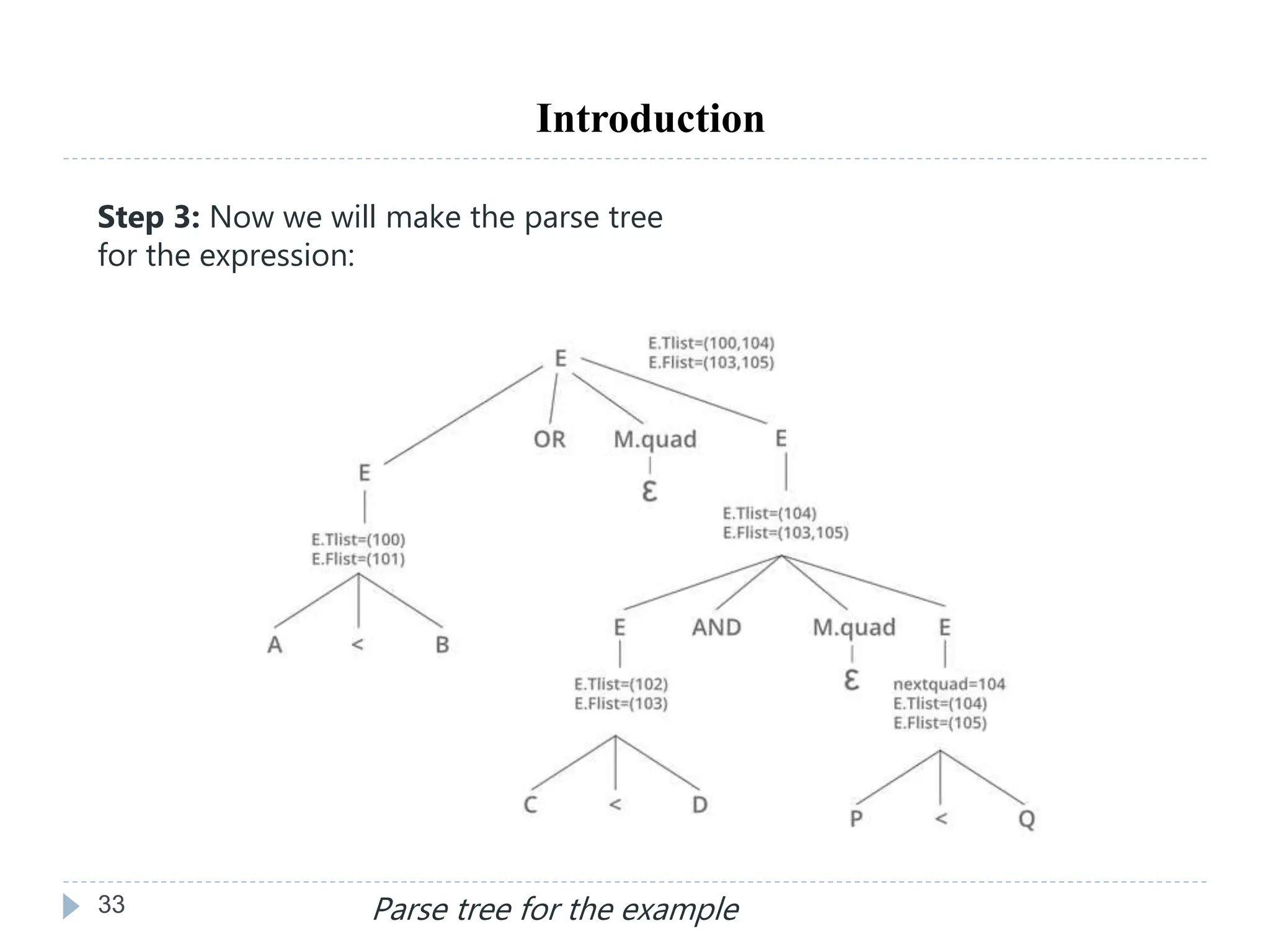 33
Introduction
Step 3: Now we will make the parse tree
for the expression:
Parse tree for the example
 