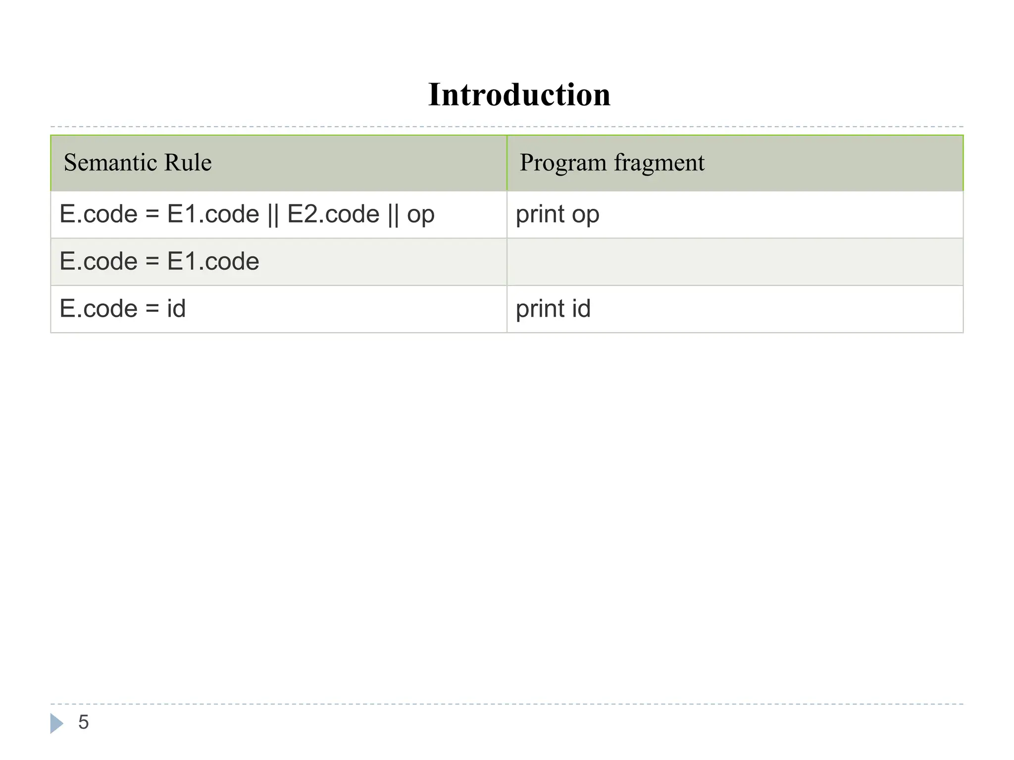 5
Introduction
Semantic Rule Program fragment
E.code = E1.code || E2.code || op print op
E.code = E1.code
E.code = id print id
 