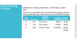 Cycle Counting
Example 5,000 items in inventory, 500 A items, 1,750 B items, 2,750 C
items
Policy is to count A items every month (20 working days), B items
every quarter (60 days), and C items every six months (120 days)
ITEM
CLASS QUANTITY
CYCLE
COUNTING
POLICY
NUMBER OF ITEMS
COUNTED PER DAY
A 500 Each month 500/20 = 25/day
B 1,750 Each quarter 1,750/60 = 29/day
C 2,750 Every 6 months 2,750/120 = 23/day
77/day
 