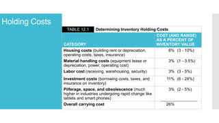Holding Costs
TABLE 12.1 Determining Inventory Holding Costs
CATEGORY
COST (AND RANGE)
AS A PERCENT OF
INVENTORY VALUE
Housing costs (building rent or depreciation,
operating costs, taxes, insurance)
6% (3 - 10%)
Material handling costs (equipment lease or
depreciation, power, operating cost)
3% (1 - 3.5%)
Labor cost (receiving, warehousing, security) 3% (3 - 5%)
Investment costs (borrowing costs, taxes, and
insurance on inventory)
11% (6 - 24%)
Pilferage, space, and obsolescence (much
higher in industries undergoing rapid change like
tablets and smart phones)
3% (2 - 5%)
Overall carrying cost 26%
 