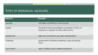 TYPES OF INDIVIDUAL MEASURES
Measure Example
quantity unit sales, contribution, new accounts
quality the level of service provided to customers in terms of
response to requests for after-sales service
productivity sales and contribution per sales representative
timeliness achievement of delivery deadlines, order processing
times
cost control ratio of selling costs to sales/contribution
 