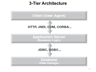 11
3-Tier Architecture
 