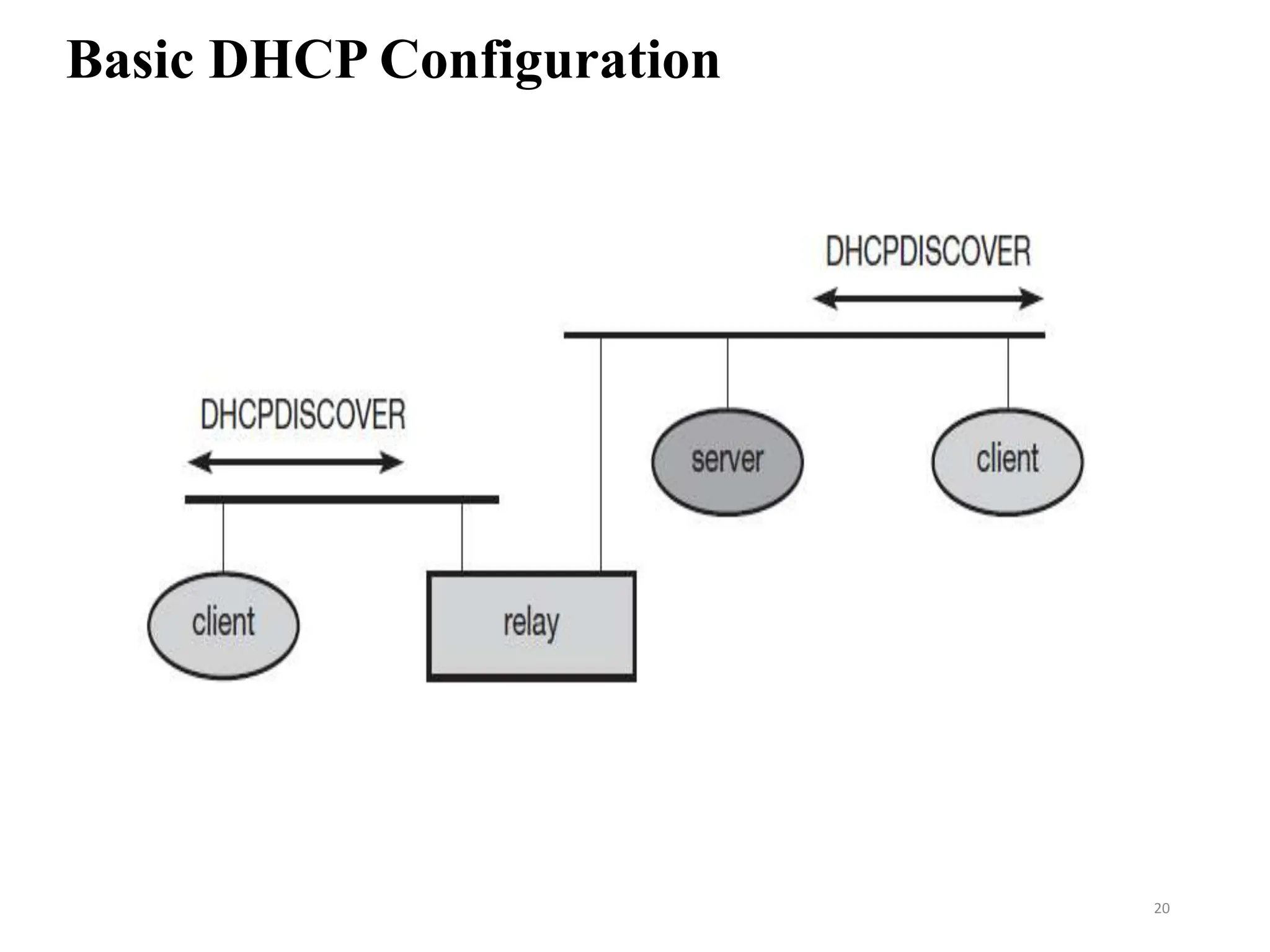 Basic DHCP Configuration
20
 