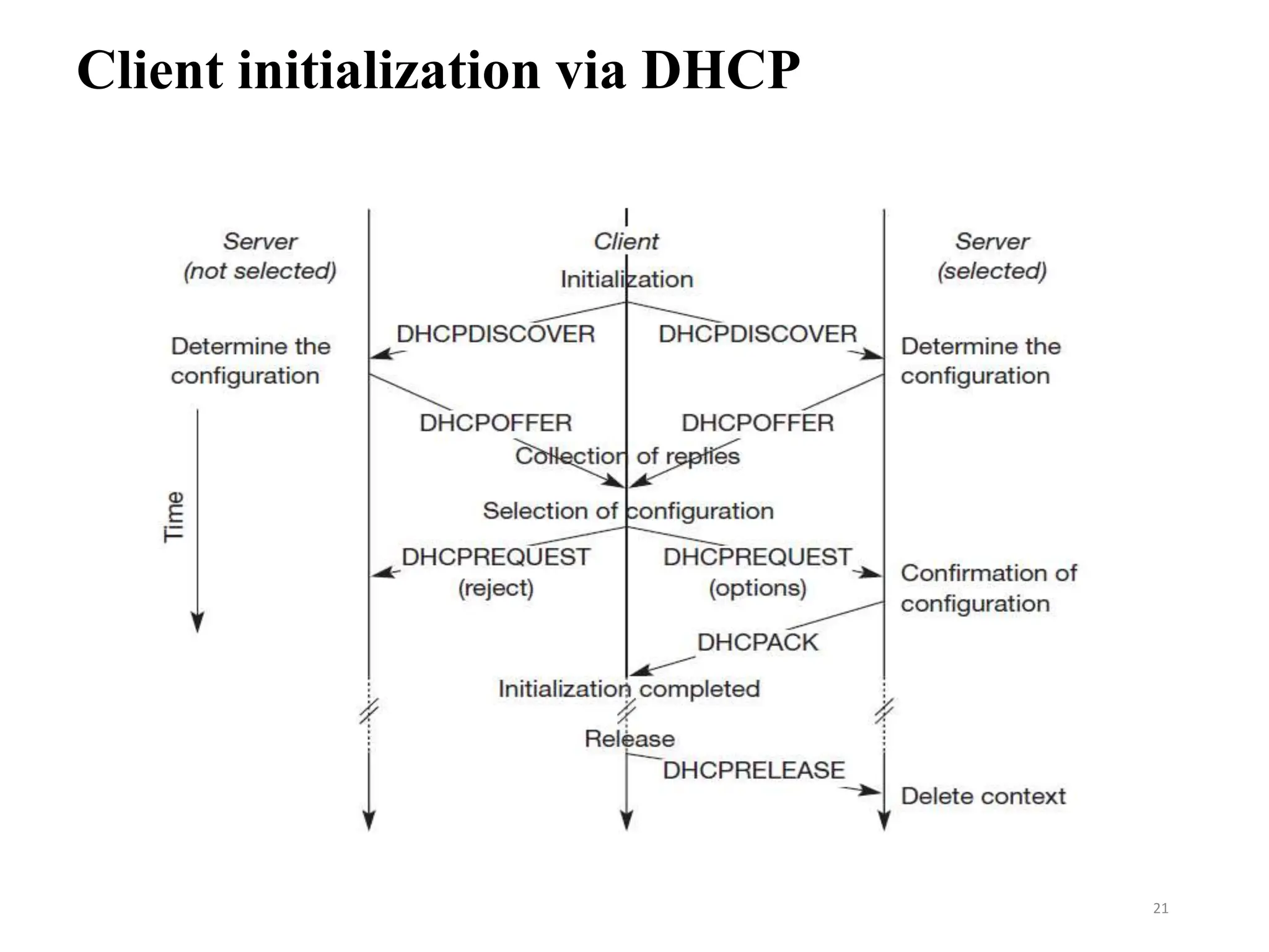 Client initialization via DHCP
21
 