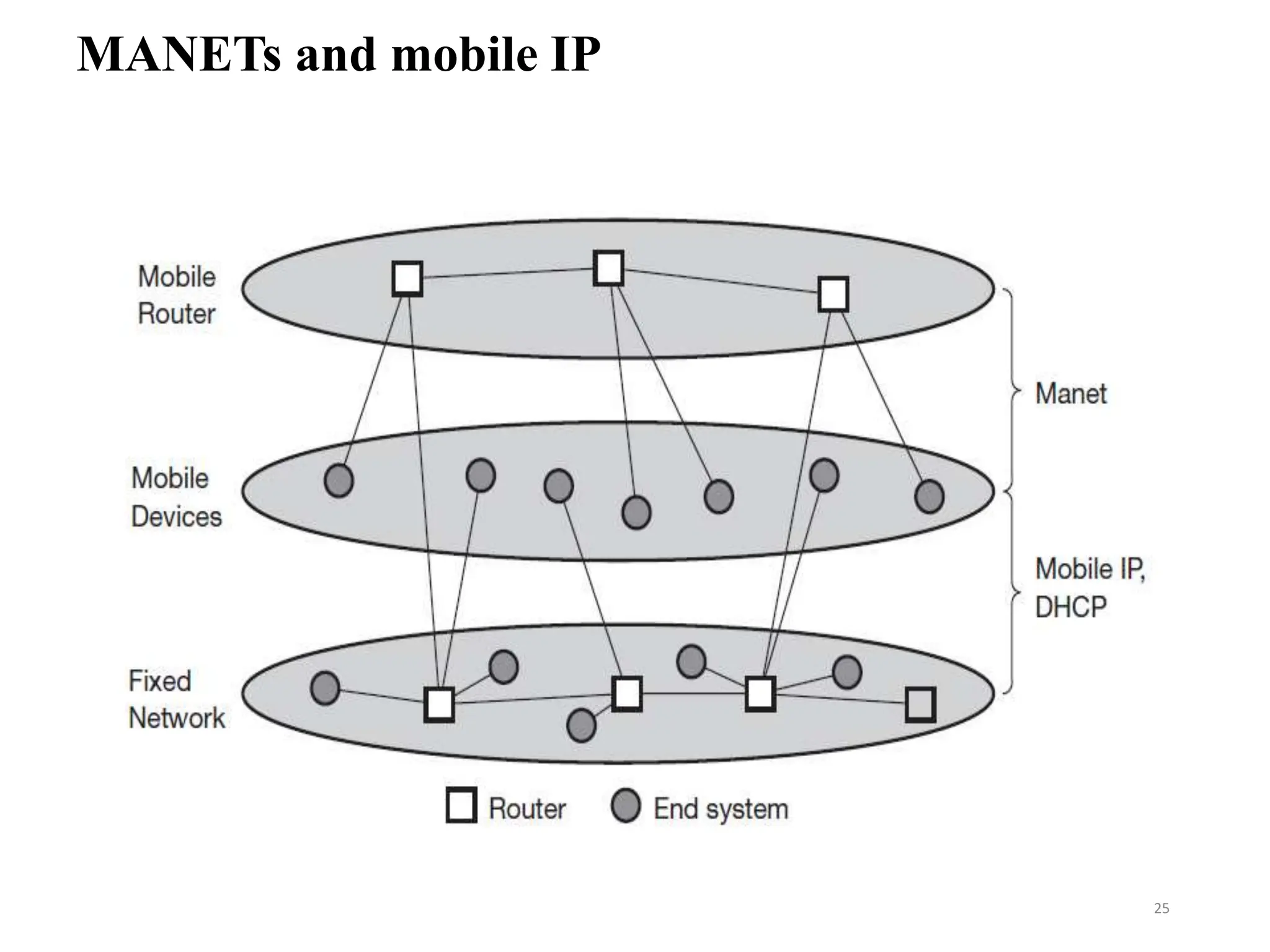 MANETs and mobile IP
25
 