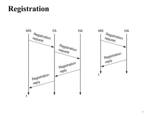 Klayer Photo chapter 6-introduction to mobile networ klayer.ppt