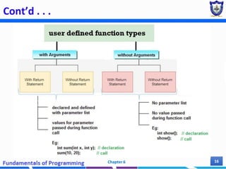 Chapter 6 - Modular Programming- in C++.pptx